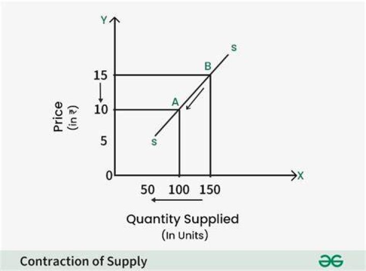 What is meant by contraction of supply?