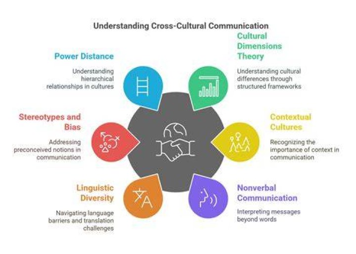 What is meant by cross-cultural communication?
