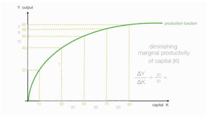 What is meant by diminishing marginal product of capital?