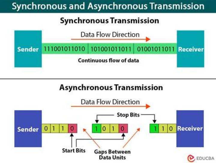 What is meant by isochronous?