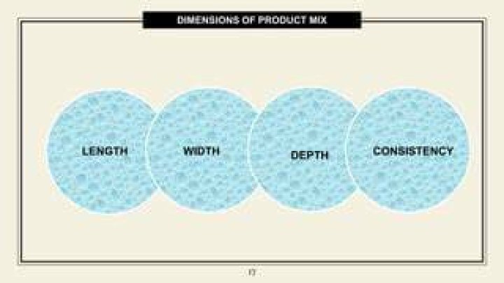 What is meant by Width Length Depth and consistency of product mix?