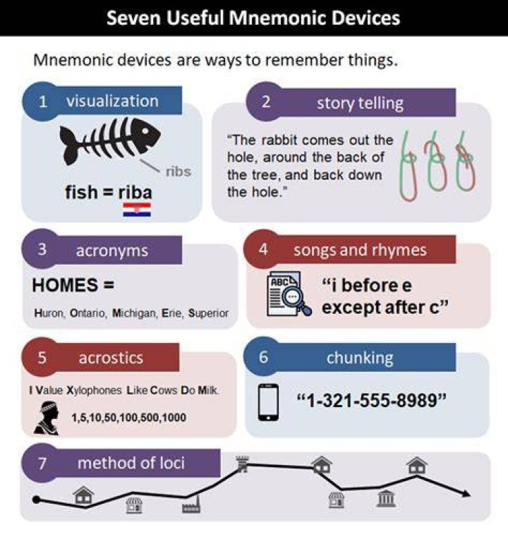 What is mnemonic and give examples?