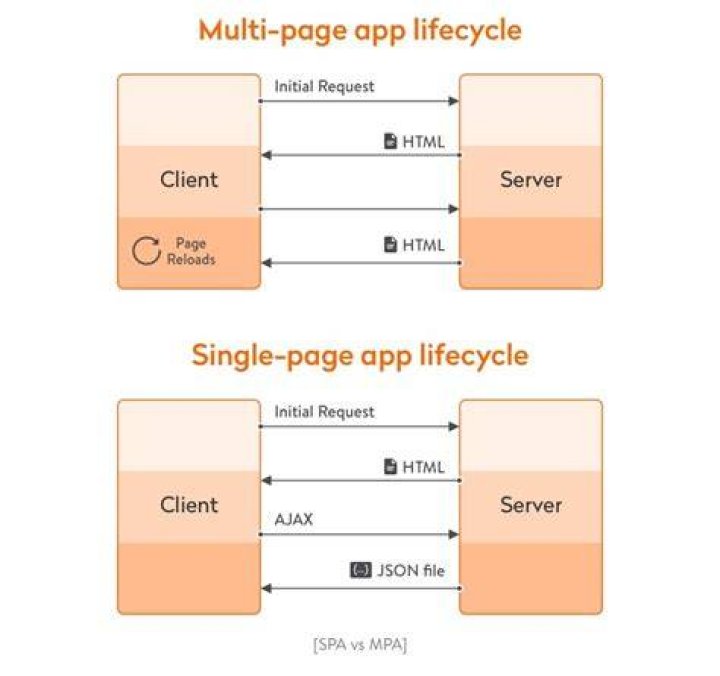 What is multi page application example?