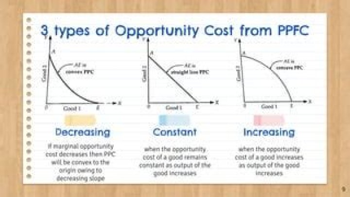 What is negative opportunity cost?