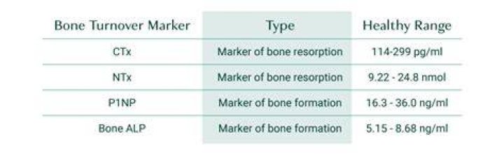 What is normal CTX level?