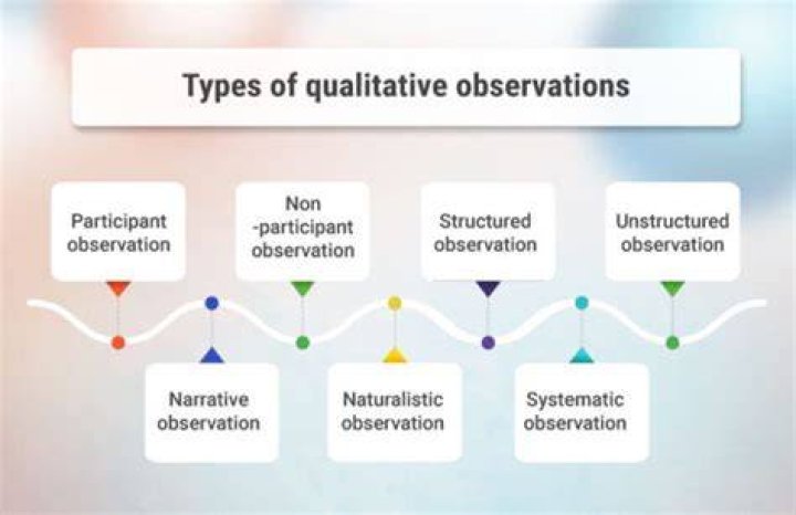 What is observation method in qualitative research?