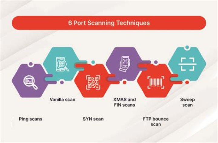 What is ping sweeps and port scans?