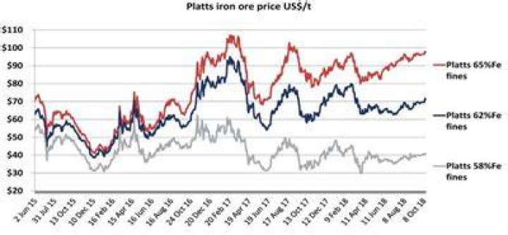 What is Platts price?