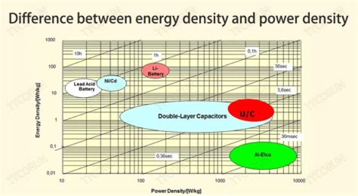 What is power density of a battery?