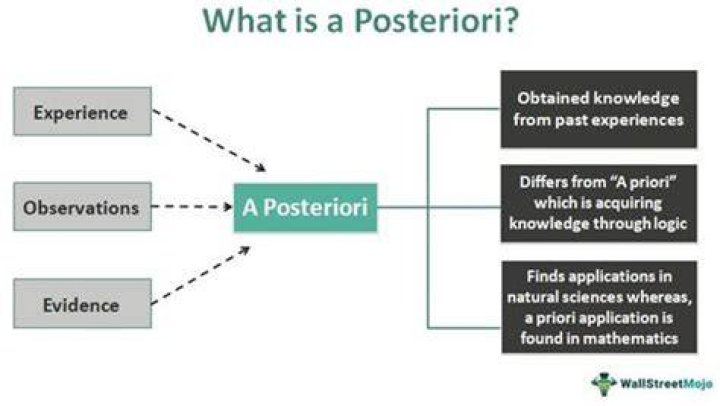 What is priori and posteriori probability?