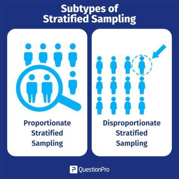What is proportionate and disproportionate sampling?