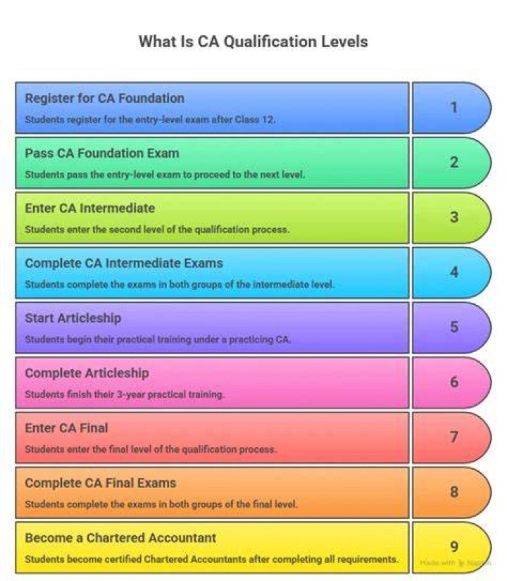 What is qualification of CA?
