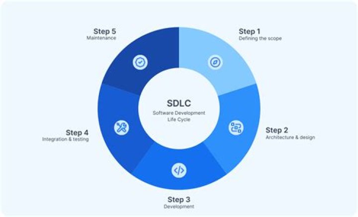 What is RUP in SDLC?