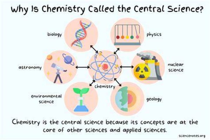 What is science and common sense?