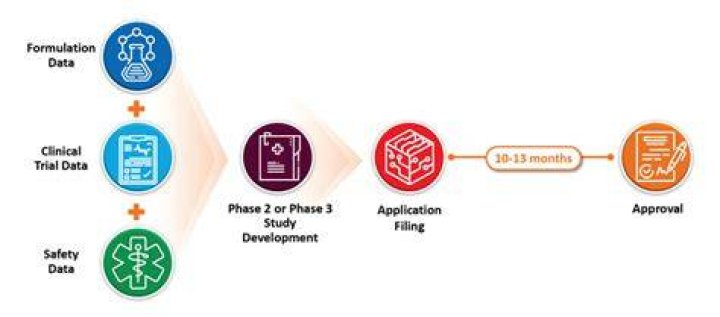 What is Section 505b?