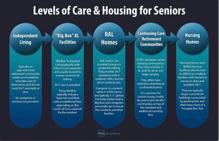 What is SNF level of care?