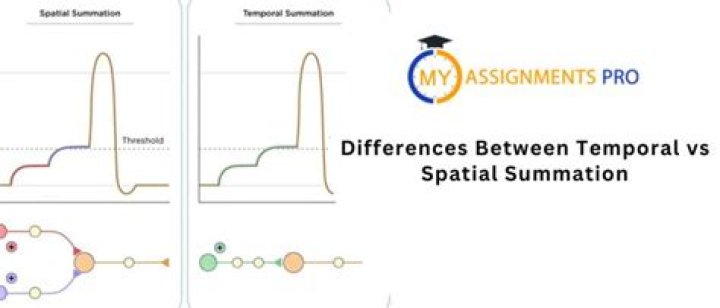 What is spatial and temporal correlation?