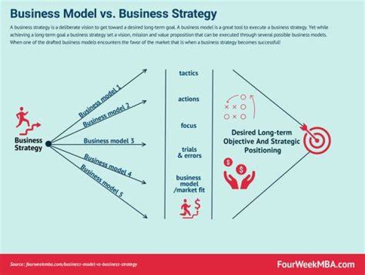 What is strategy vs business model?