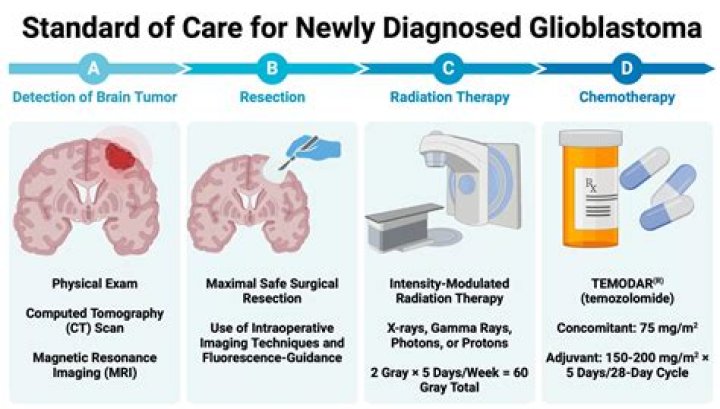 What is Stupp regimen?
