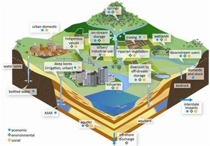 What is sustainable yield groundwater?