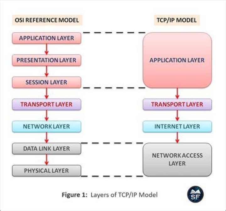 What is TCP IP protocol explain it with its layers?