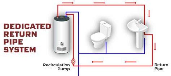 What is the advantage to a two pipe system direct return?
