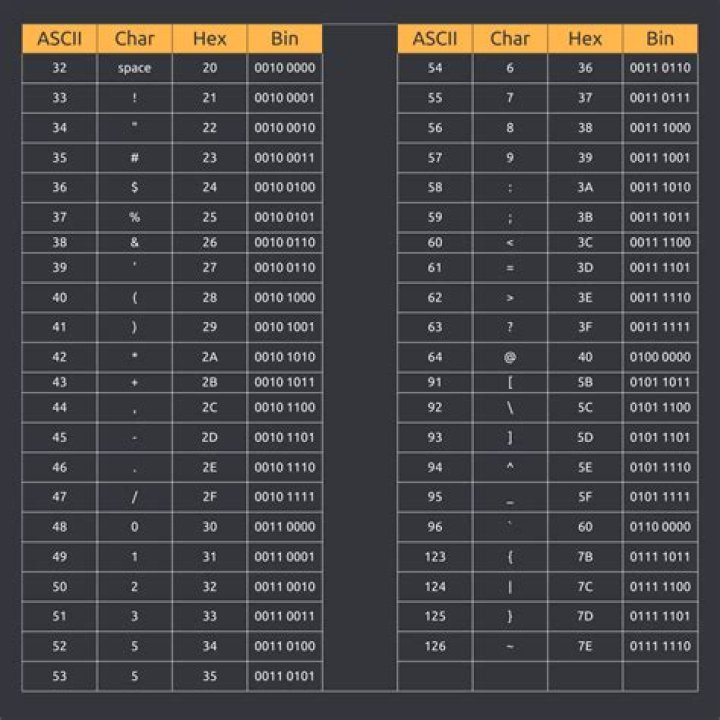 What is the ASCII value of 69?