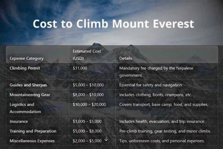 What is the average cost to climb Everest?