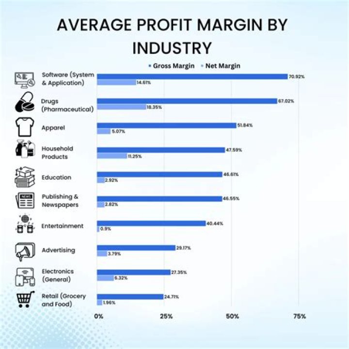 What is the average gross profit margin for a grocery store?