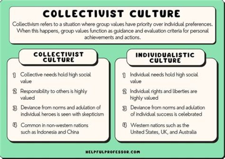 What is the best definition of collectivism?
