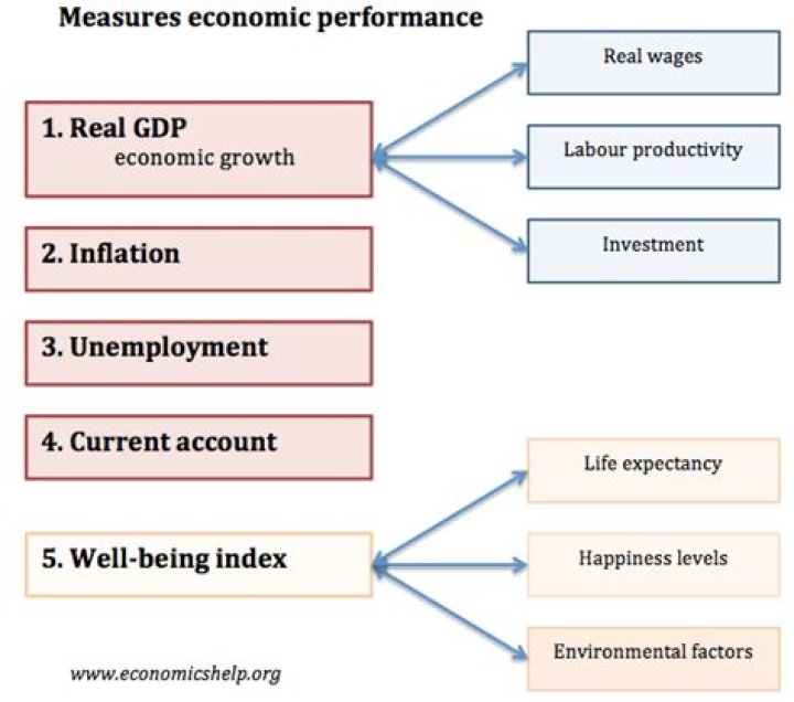 What is the best measure of economic activity?