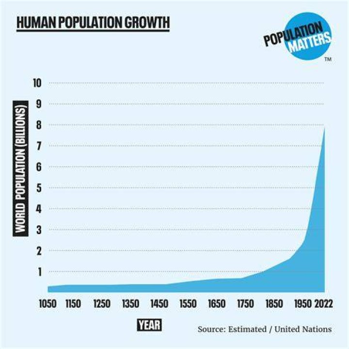 What is the best way to reduce human population growth?
