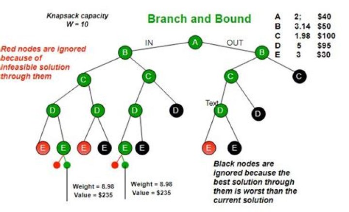 What is the branch-and-bound algorithm of TSP?