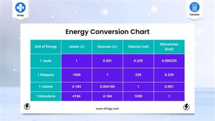 What is the conversion factor of energy?