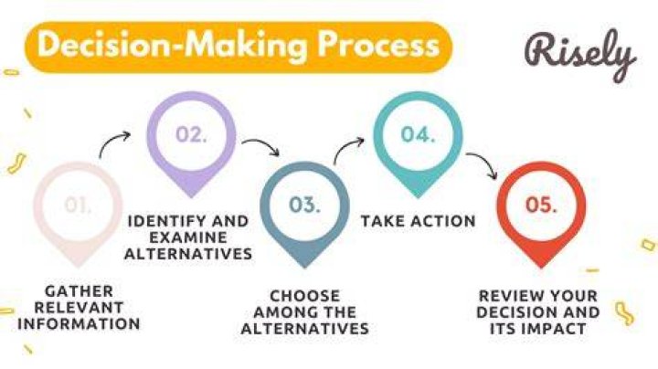 What is the correct order using a decision making process?