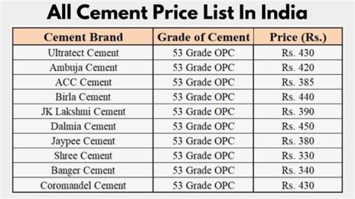 What is the cost of 1 bag of cement in India?