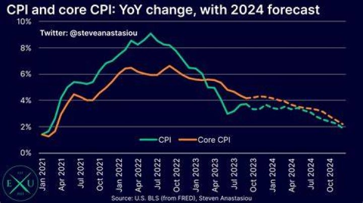What is the CPI for January 2020?
