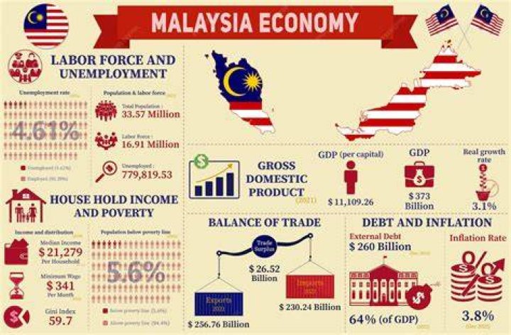 What is the current economy of Malaysia?
