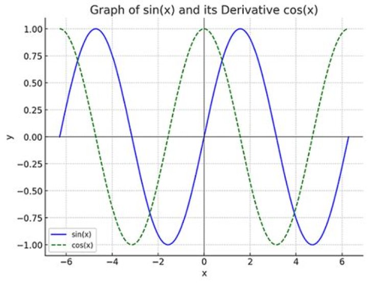 What is the derivative of a cos graph?