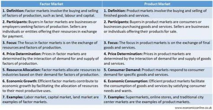 What is the difference between a factor market and a product market explain how these markets are dependent on each other?