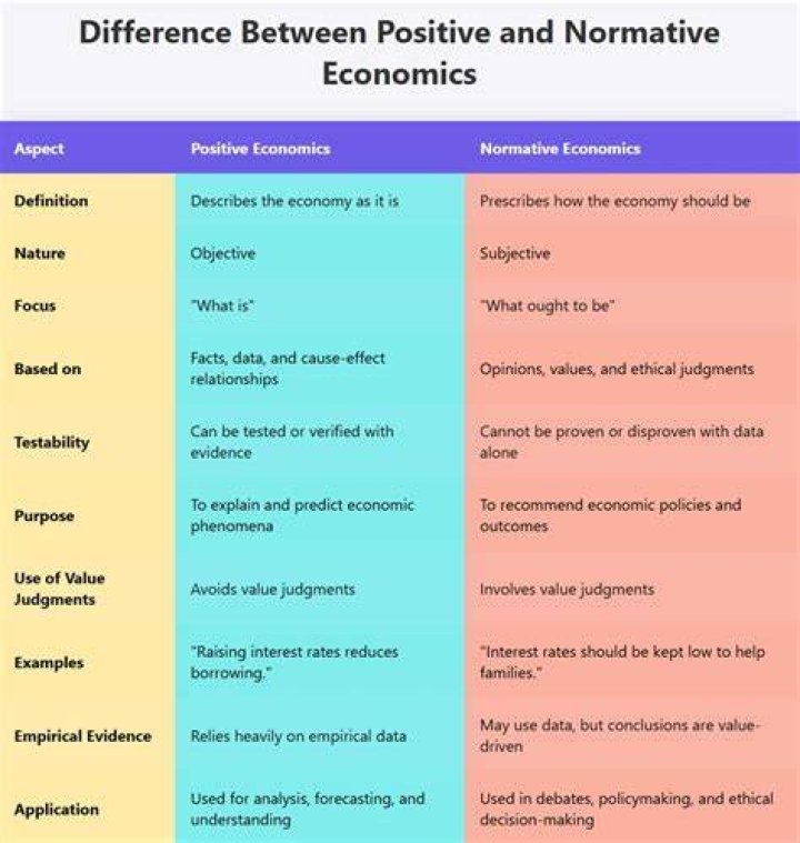 What is the difference between a positive and normative statement give an example of each?