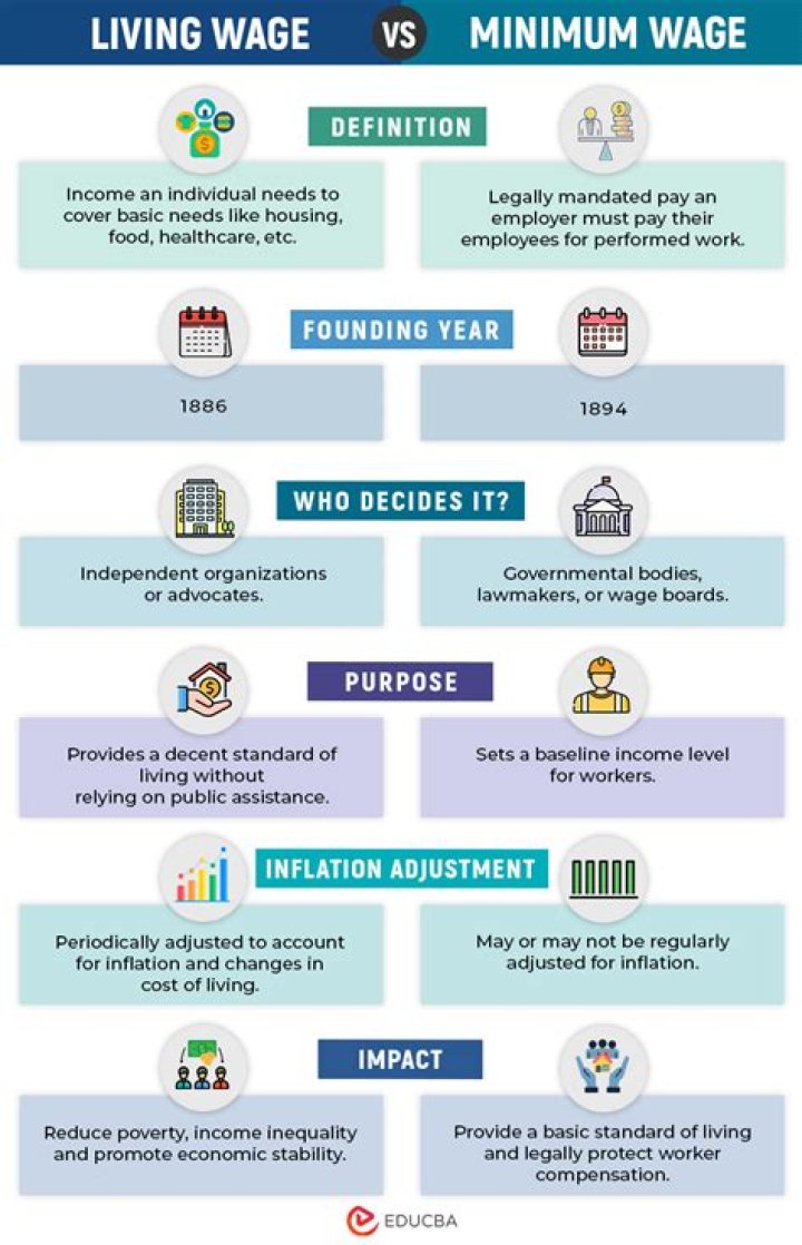 What is the difference between a subsistence wage and a living wage?