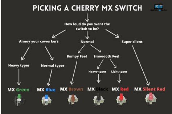 What is the difference between Cherry MX red and black?