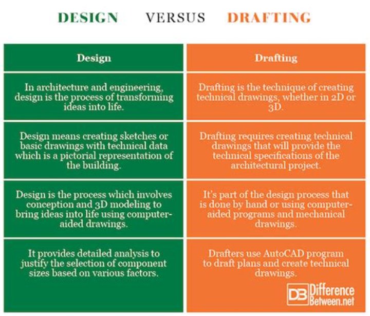 What is the difference between drafting and design?