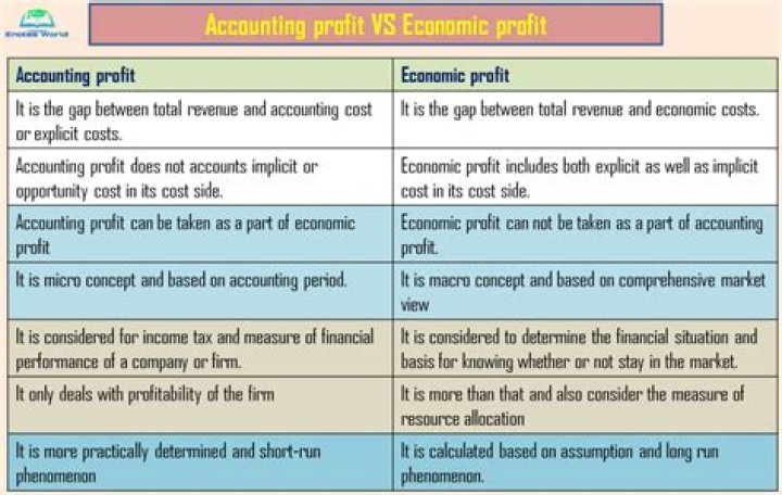 What is the difference between economic profit and accounting profit?