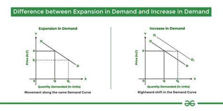 What is the difference between extension of demand and increase in demand?