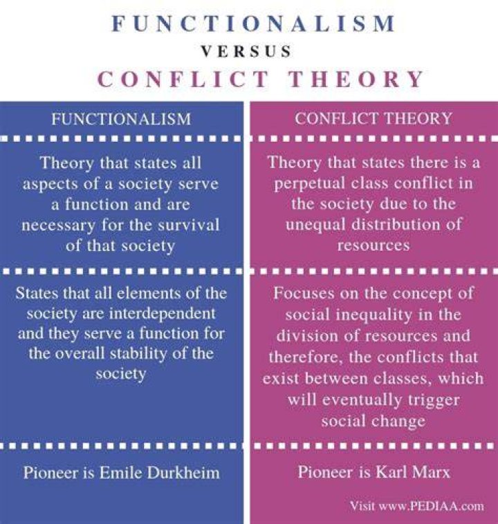 What is the difference between functionalist theory and conflict theory?