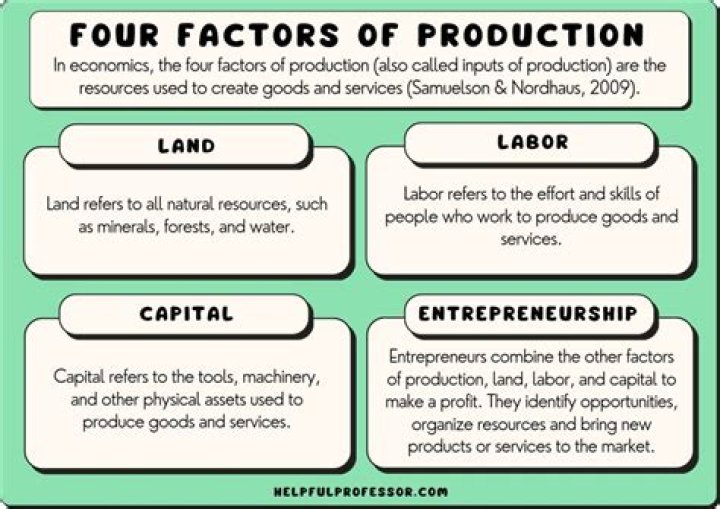 What is the difference between land and other factors of production?