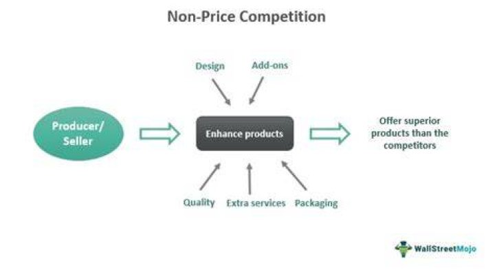 What is the difference between price competition and non-price competition?