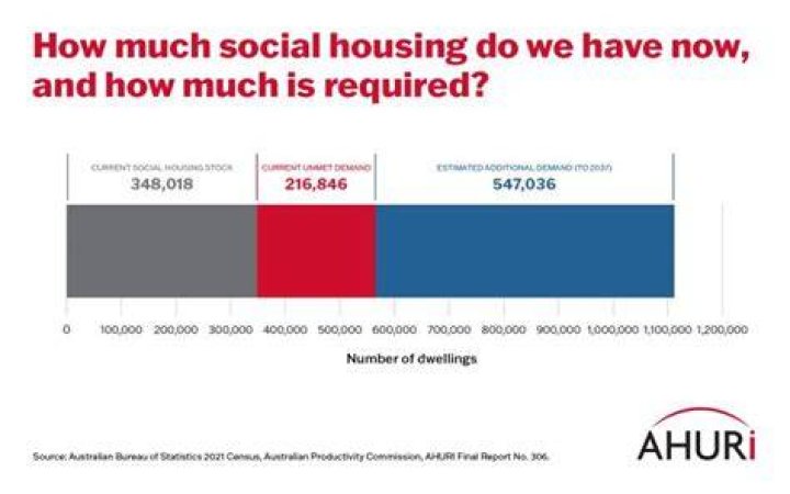 What is the difference between social housing and affordable housing?